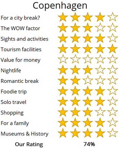 Copenhagen holiday trip review score
