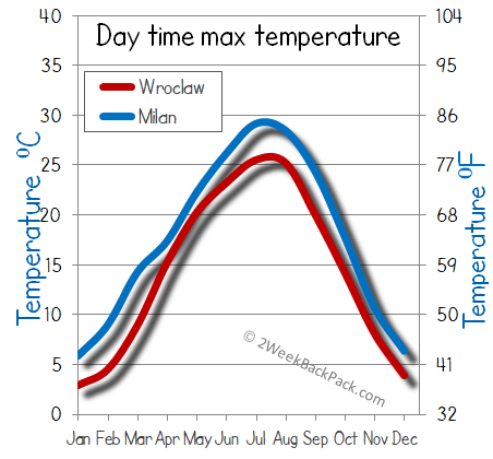 milan Wroclaw weather temperature