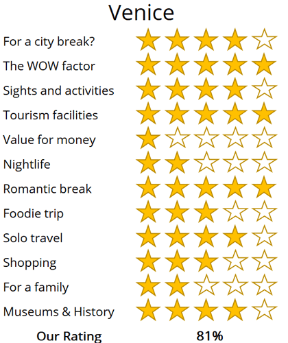 Venice holiday trip review score