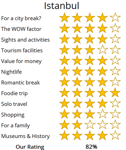 Istanbul holiday trip review score