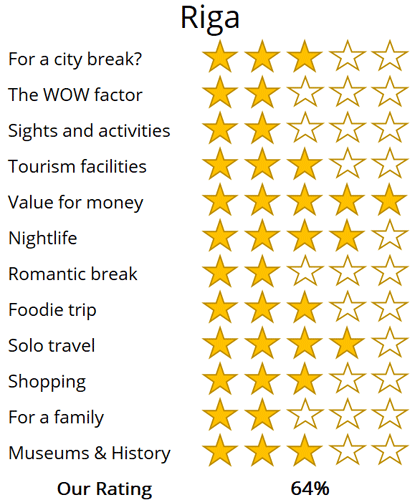 Riga holiday trip review score
